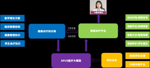 以智賦醫(yī) APUS助力三甲醫(yī)院構(gòu)建現(xiàn)代化醫(yī)護(hù)體系